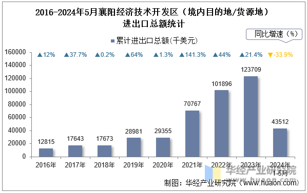2016-2024年5月襄阳经济技术开发区（境内目的地/货源地）进出口总额统计