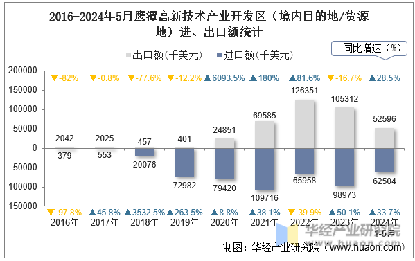 2016-2024年5月鹰潭高新技术产业开发区（境内目的地/货源地）进、出口额统计