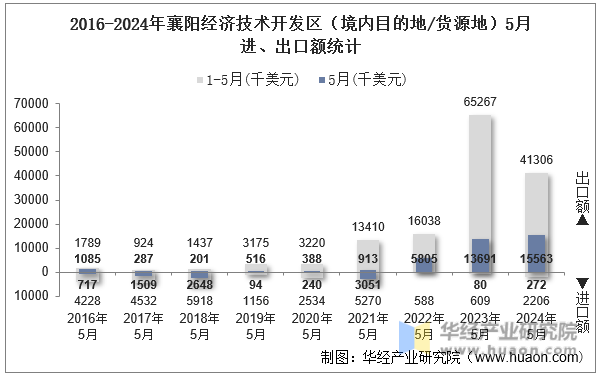2016-2024年襄阳经济技术开发区（境内目的地/货源地）5月进、出口额统计