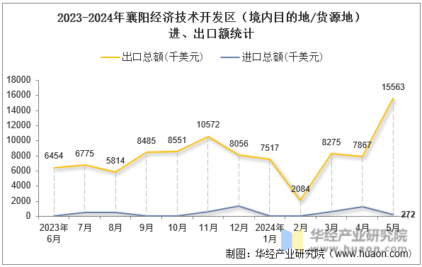 2023-2024年襄阳经济技术开发区（境内目的地/货源地）进、出口额统计