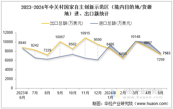 2023-2024年中关村国家自主创新示范区（境内目的地/货源地）进、出口额统计