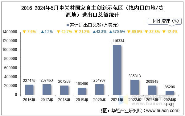 2016-2024年5月中关村国家自主创新示范区（境内目的地/货源地）进出口总额统计