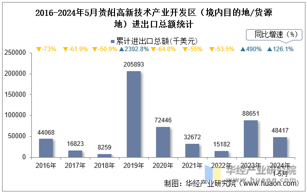 2016-2024年5月杭州高新技术产业开发区（境内目的地/货源地）进出口总额统计