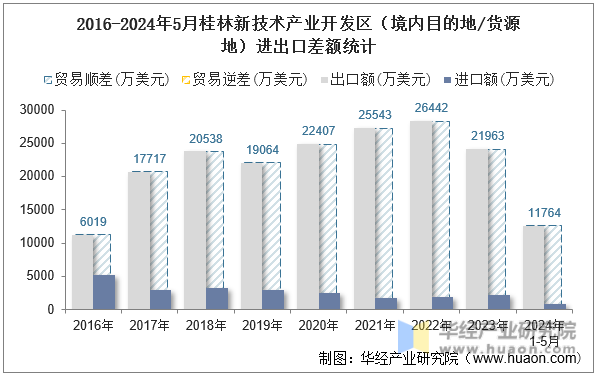 2016-2024年5月桂林新技术产业开发区（境内目的地/货源地）进出口差额统计