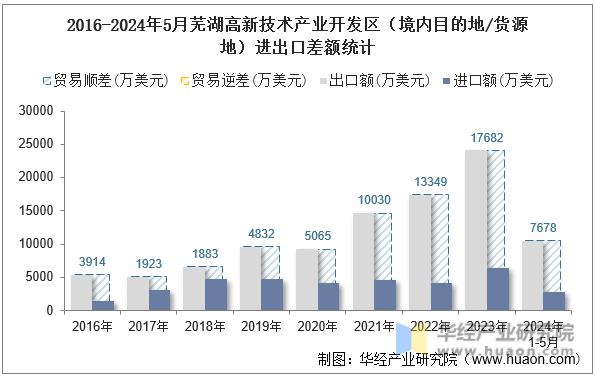 2016-2024年5月芜湖高新技术产业开发区（境内目的地/货源地）进出口差额统计