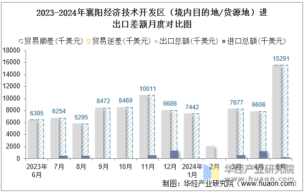 2023-2024年襄阳经济技术开发区（境内目的地/货源地）进出口差额月度对比图