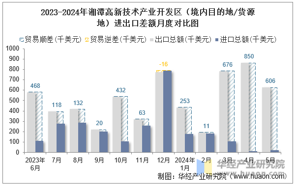2023-2024年湘潭高新技术产业开发区（境内目的地/货源地）进出口差额月度对比图