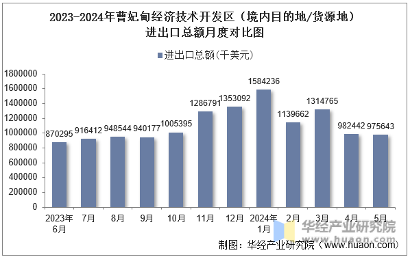 2023-2024年曹妃甸经济技术开发区（境内目的地/货源地）进出口总额月度对比图