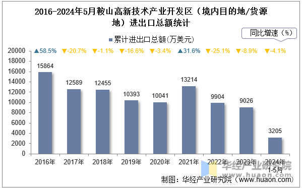 2016-2024年5月鞍山高新技术产业开发区（境内目的地/货源地）进出口总额统计