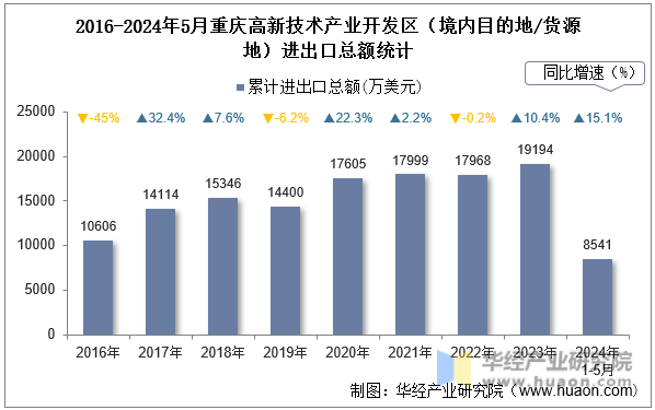 2016-2024年5月重庆高新技术产业开发区（境内目的地/货源地）进出口总额统计