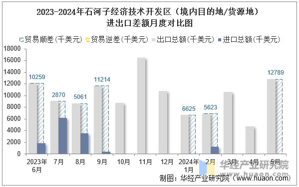 2023-2024年石河子经济技术开发区（境内目的地/货源地）进出口差额月度对比图