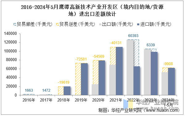 2016-2024年5月鹰潭高新技术产业开发区（境内目的地/货源地）进出口差额统计