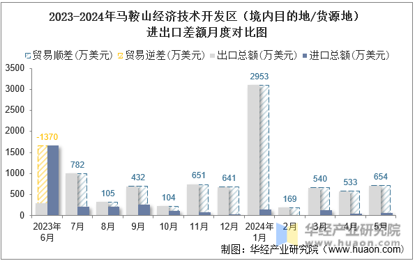 2023-2024年马鞍山经济技术开发区（境内目的地/货源地）进出口差额月度对比图