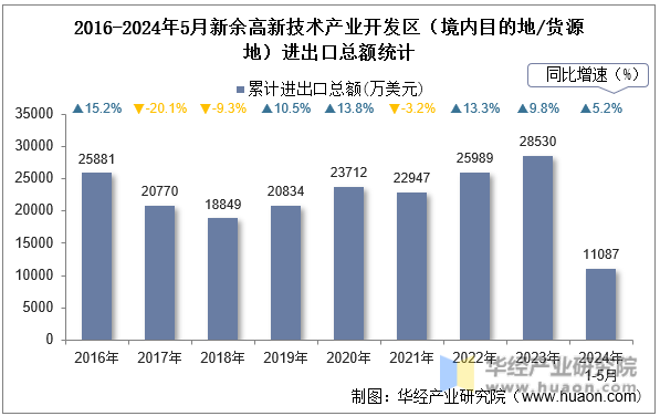 2016-2024年5月新余高新技术产业开发区（境内目的地/货源地）进出口总额统计