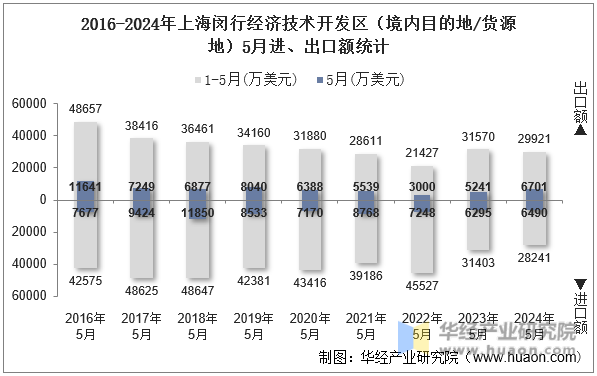 2016-2024年上海闵行经济技术开发区（境内目的地/货源地）5月进、出口额统计
