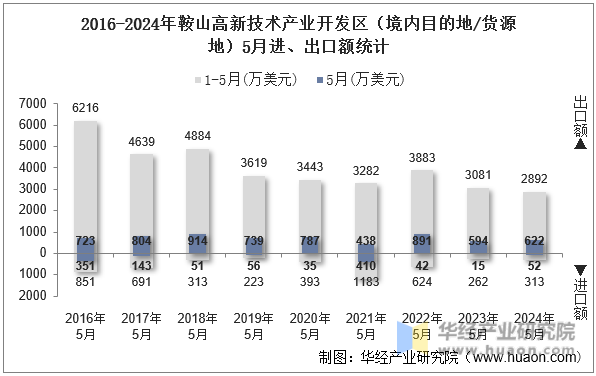 2016-2024年鞍山高新技术产业开发区（境内目的地/货源地）5月进、出口额统计