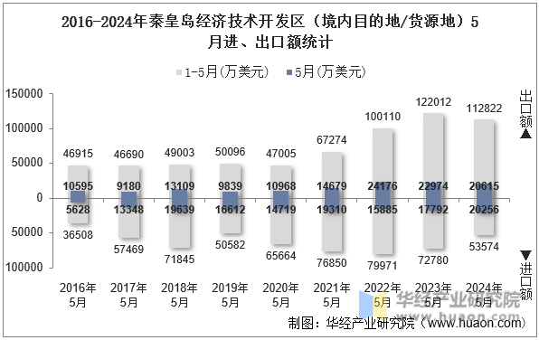 2016-2024年秦皇岛经济技术开发区（境内目的地/货源地）5月进、出口额统计