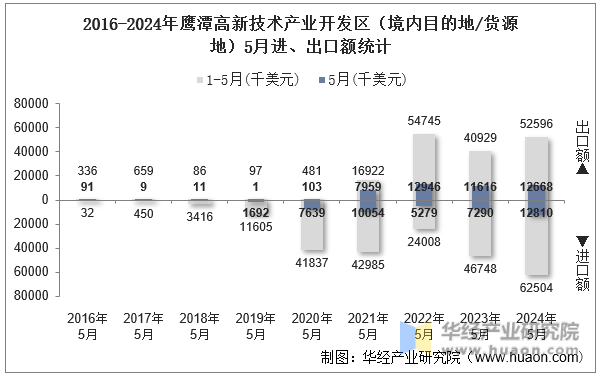 2016-2024年鹰潭高新技术产业开发区（境内目的地/货源地）5月进、出口额统计