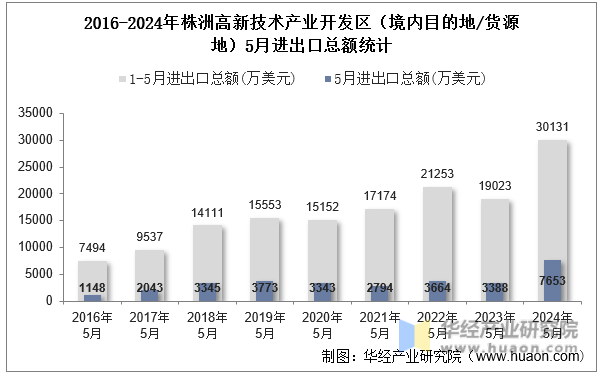 2016-2024年株洲高新技术产业开发区（境内目的地/货源地）5月进出口总额统计