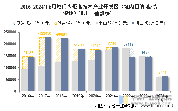 2016-2024年5月厦门火炬高技术产业开发区（境内目的地/货源地）进出口差额统计