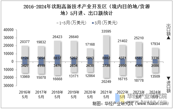 2016-2024年沈阳高新技术产业开发区（境内目的地/货源地）5月进、出口额统计
