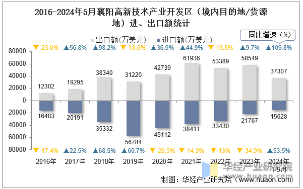 2016-2024年5月襄阳高新技术产业开发区（境内目的地/货源地）进、出口额统计