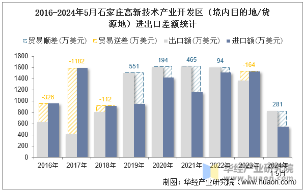 2016-2024年5月石家庄高新技术产业开发区（境内目的地/货源地）进出口差额统计