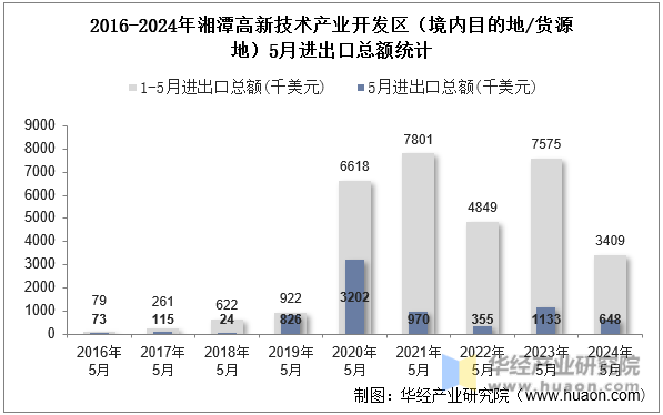 2016-2024年湘潭高新技术产业开发区（境内目的地/货源地）5月进出口总额统计