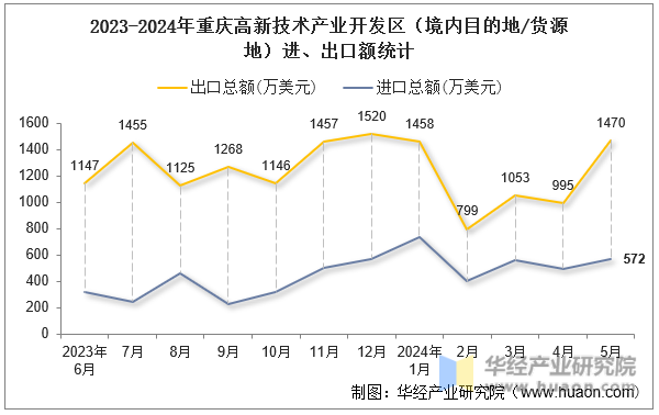 2023-2024年重庆高新技术产业开发区（境内目的地/货源地）进、出口额统计