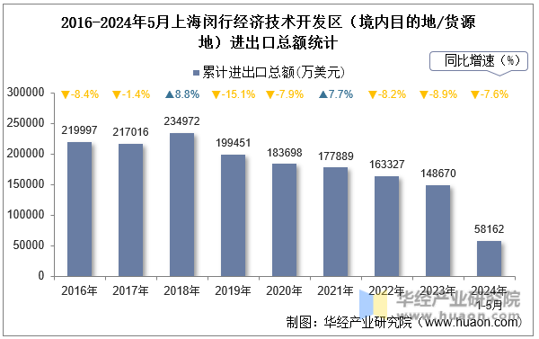 2016-2024年5月上海闵行经济技术开发区（境内目的地/货源地）进出口总额统计