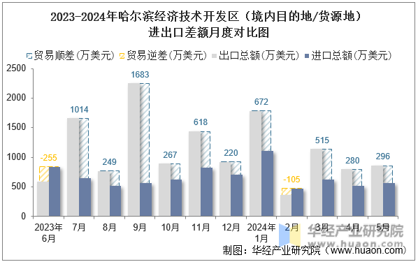2023-2024年哈尔滨经济技术开发区（境内目的地/货源地）进出口差额月度对比图