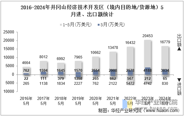 2016-2024年井冈山经济技术开发区（境内目的地/货源地）5月进、出口额统计