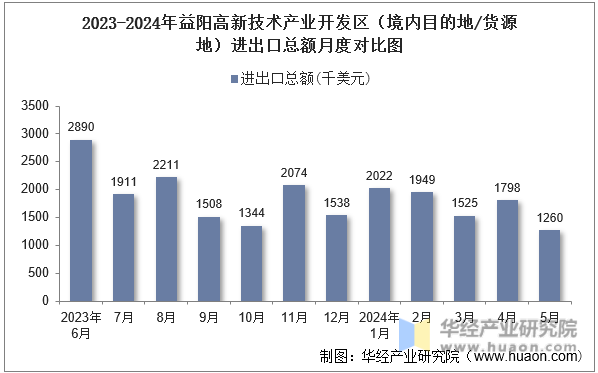 2023-2024年益阳高新技术产业开发区（境内目的地/货源地）进出口总额月度对比图