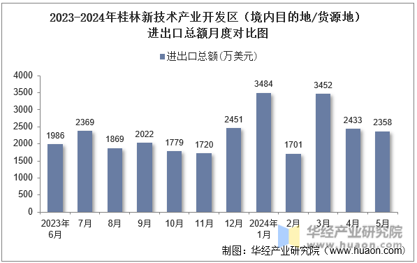 2023-2024年桂林新技术产业开发区（境内目的地/货源地）进出口总额月度对比图