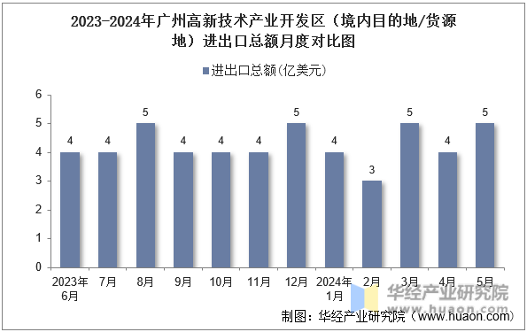 2023-2024年广州高新技术产业开发区（境内目的地/货源地）进出口总额月度对比图