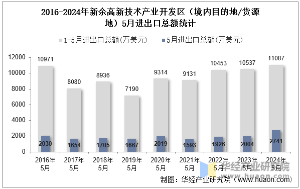 2016-2024年新余高新技术产业开发区（境内目的地/货源地）5月进出口总额统计