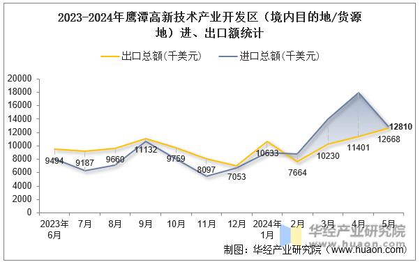 2023-2024年鹰潭高新技术产业开发区（境内目的地/货源地）进、出口额统计