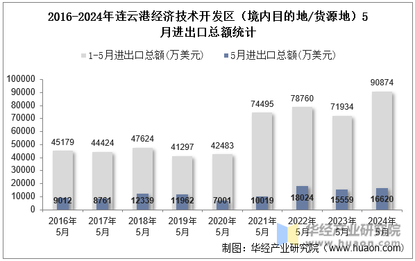 2016-2024年连云港经济技术开发区（境内目的地/货源地）5月进出口总额统计