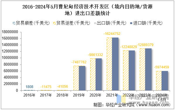 2016-2024年5月曹妃甸经济技术开发区（境内目的地/货源地）进出口差额统计