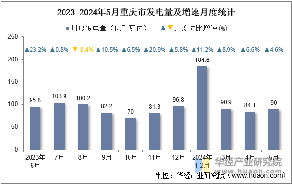 2023-2024年5月重庆市发电量及增速月度统计