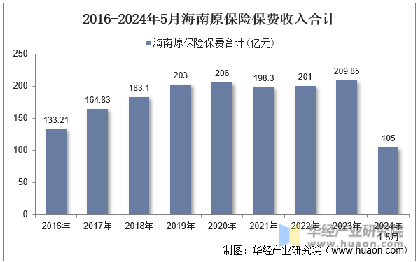 2016-2024年5月海南原保险保费收入合计