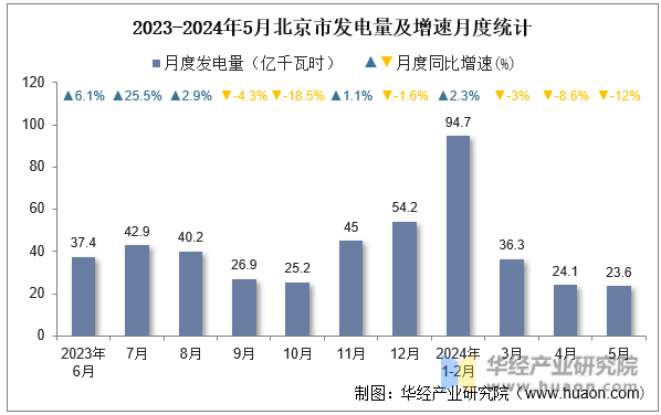 2023-2024年5月北京市发电量及增速月度统计