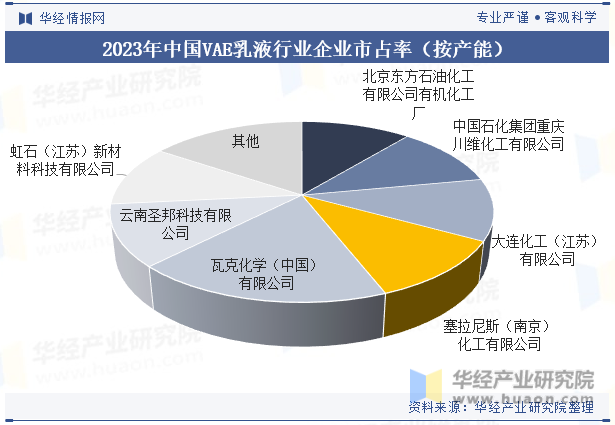 2023年中国VAE乳液行业企业市占率（按产能）
