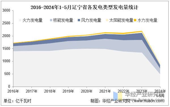 2016-2024年1-5月辽宁省各发电类型发电量统计