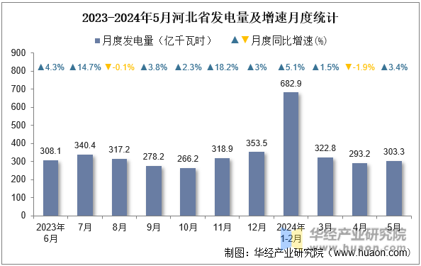 2023-2024年5月河北省发电量及增速月度统计
