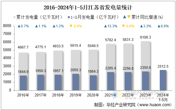 2016-2024年1-5月江苏省发电量统计