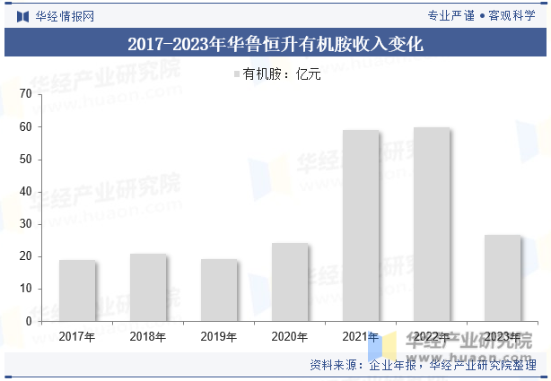 2017-2023年华鲁恒升有机胺收入变化