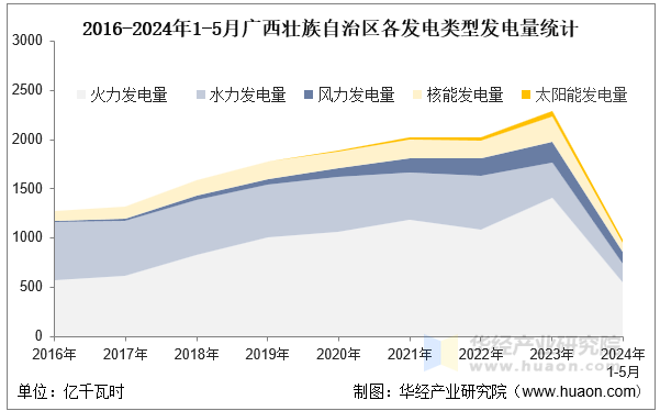 2016-2024年1-5月广西壮族自治区各发电类型发电量统计