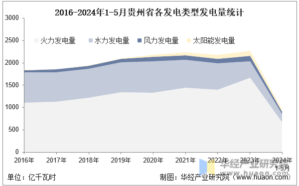 2016-2024年1-5月贵州省各发电类型发电量统计