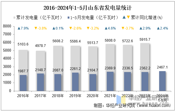 2016-2024年1-5月山东省发电量统计